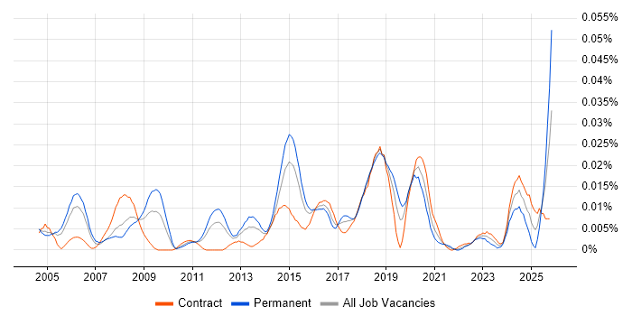 CISSP Engineer job vacancy trend in London