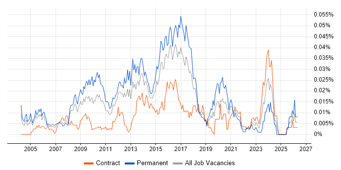 CISSP Manager job vacancy trend in London