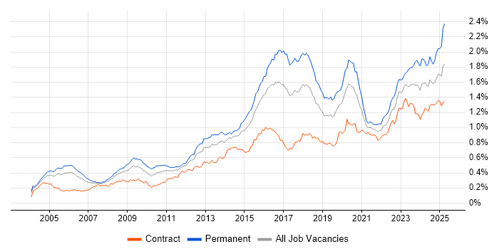 Job vacancy trend for CISSP in London Job vacancy trend for CISSP in London