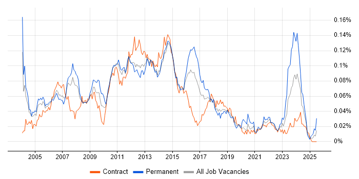 Job vacancy trend for Citrix Analyst in London Job vacancy trend for Citrix Analyst in London