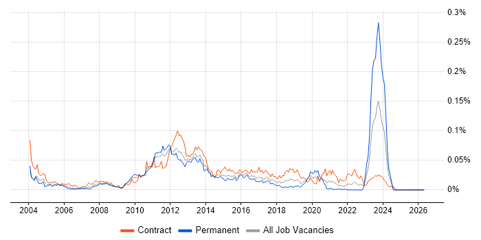Citrix Architect job vacancy trend in London