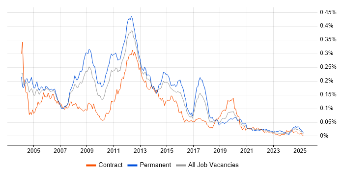 Job vacancy trend for Citrix Certification in London