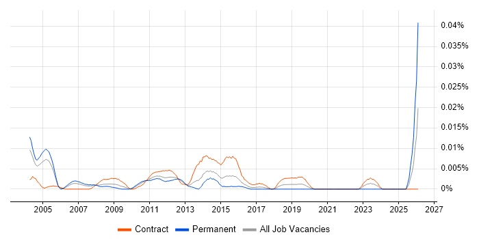 Citrix Expert job vacancy trend in London