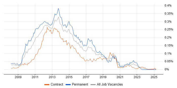 Job vacancy trend for Citrix Hypervisor in London