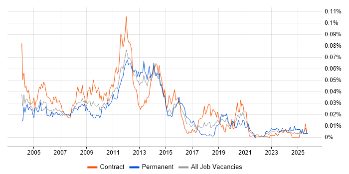 Citrix Specialist job vacancy trend in London