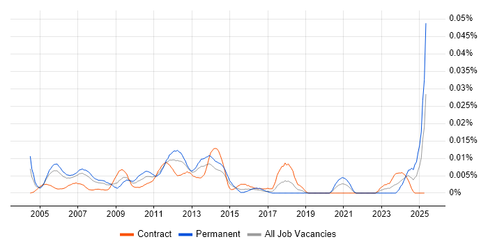 Job vacancy trend for Citrix Support Specialist in London Job vacancy trend for Citrix Support Specialist in London