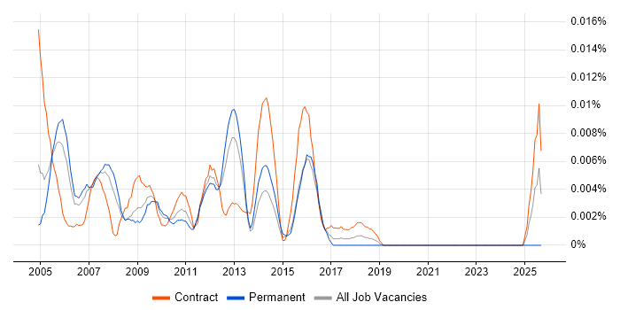 Citrix Technical Specialist job vacancy trend in London