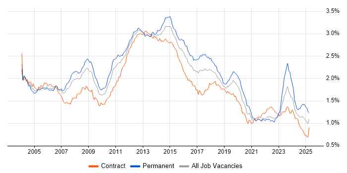 Job vacancy trend for Citrix in London