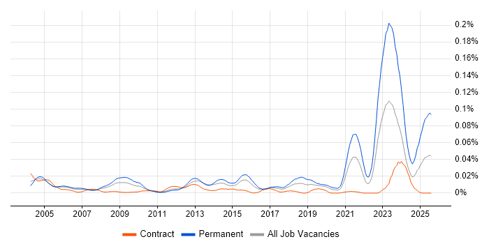 Job vacancy trend for City &amp; Guilds in London