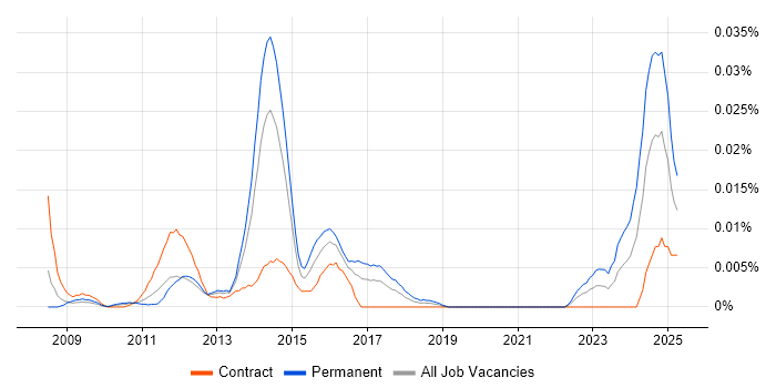 Job vacancy trend for CiviCRM in London