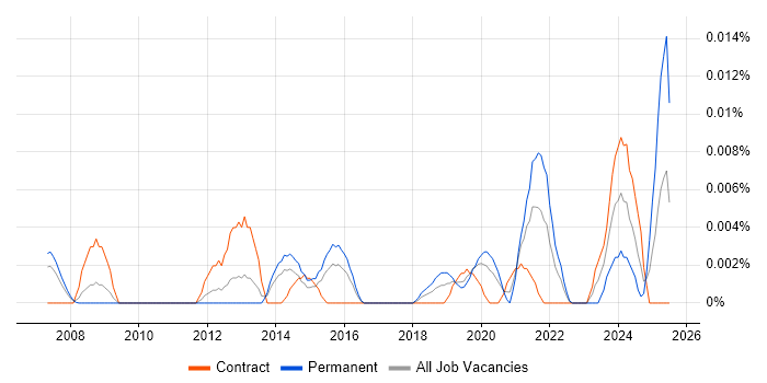 Job vacancy trend for Civil 3D in London Job vacancy trend for Civil 3D in London