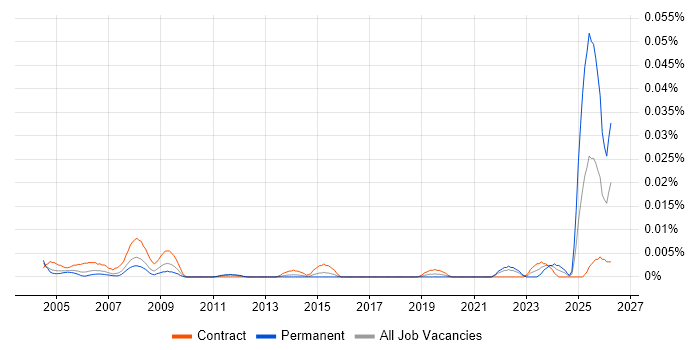 Civil Engineer job vacancy trend in London