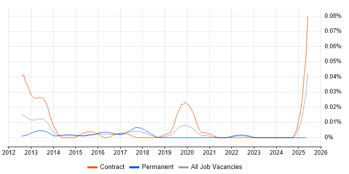 Job vacancy trend for Clang in London