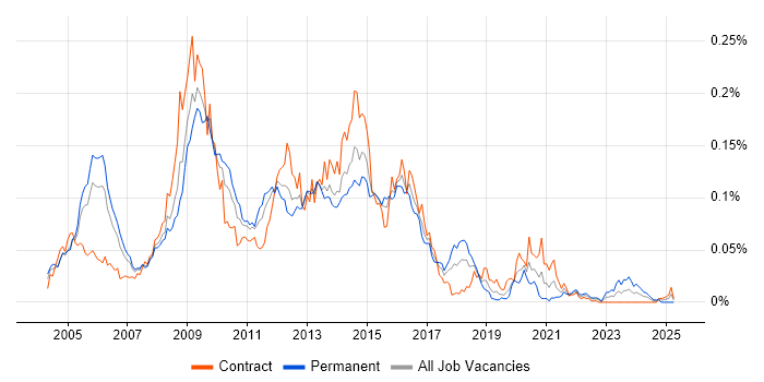 Job vacancy trend for CLAS in London