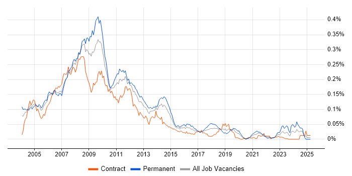 Job vacancy trend for Classic ASP in London Job vacancy trend for Classic ASP in London
