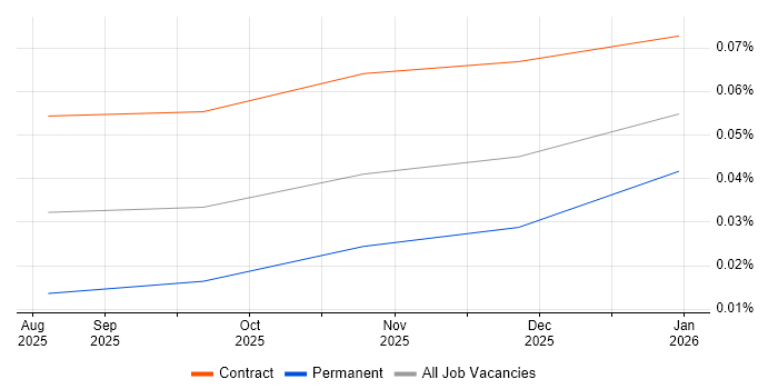 Claude Code job vacancy trend in London