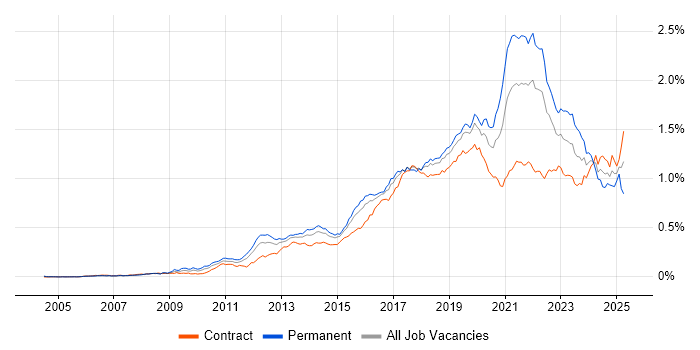 Job vacancy trend for Clean Code in London Job vacancy trend for Clean Code in London