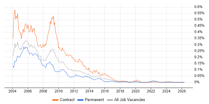 ClearQuest job vacancy trend in London