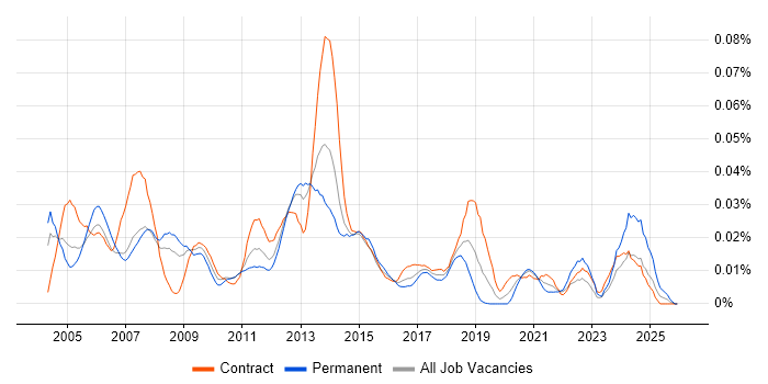 Clearswift job vacancy trend in London
