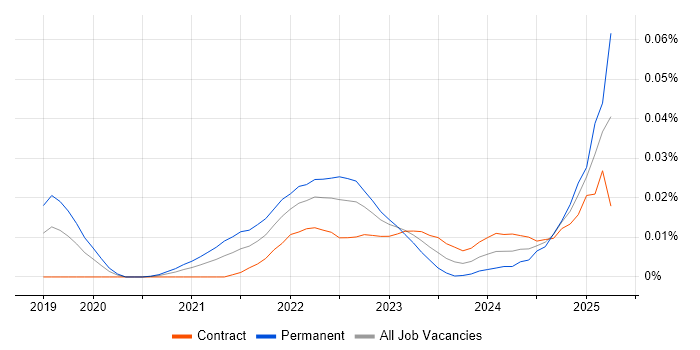 Job vacancy trend for ClickHouse in London Job vacancy trend for ClickHouse in London