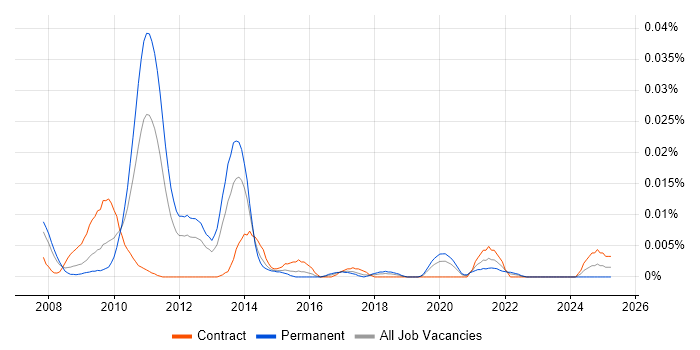 Job vacancy trend for ClickSoftware Technologies in London