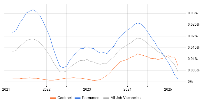 Job vacancy trend for ClickUp in London