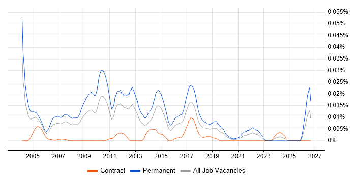 Client Account Manager job vacancy trend in London