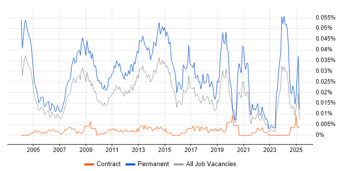 Job vacancy trend for Client Director in London Job vacancy trend for Client Director in London