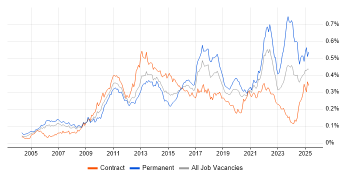 Job vacancy trend for Client Onboarding in London Job vacancy trend for Client Onboarding in London