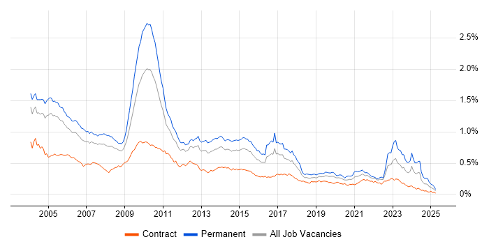 Job vacancy trend for Client/Server in London Job vacancy trend for Client/Server in London