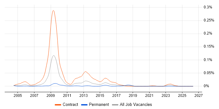 Clinical Coder job vacancy trend in London