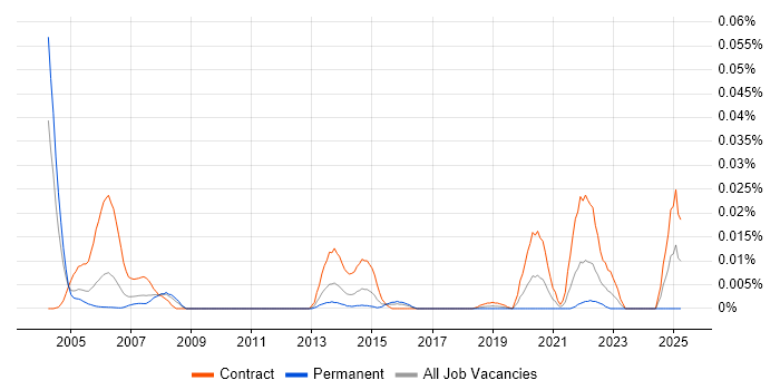 Job vacancy trend for CLIST in London