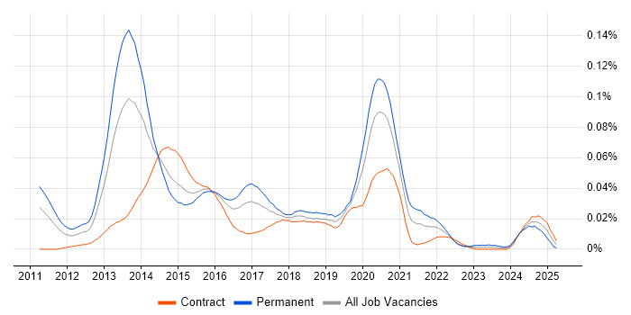 Job vacancy trend for Clojure Developer in London