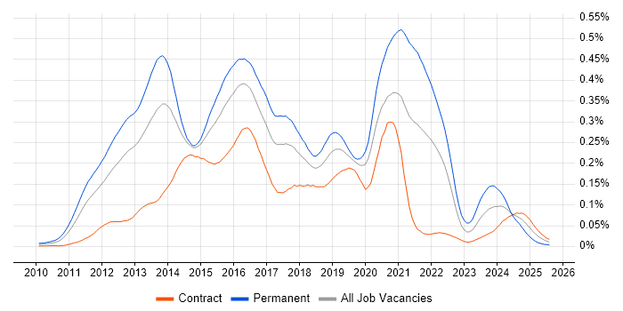 Job vacancy trend for Clojure in London
