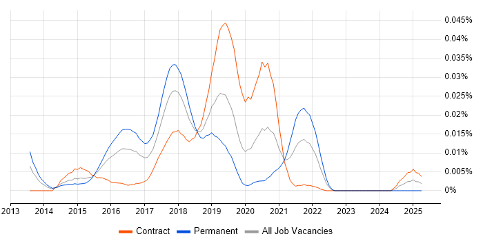 Job vacancy trend for ClojureScript in London