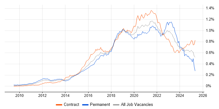 Job vacancy trend for Cloud Architect in London Job vacancy trend for Cloud Architect in London