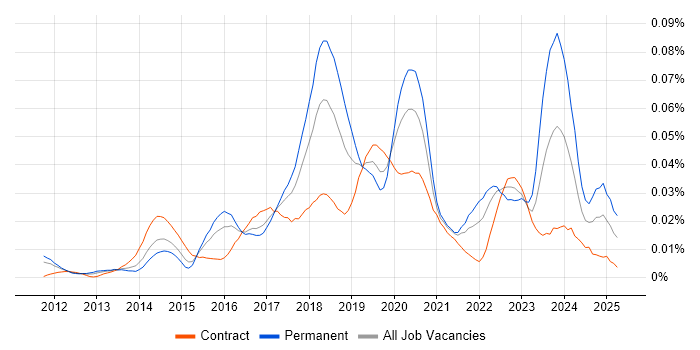 Job vacancy trend for Cloud Automation Engineer in London Job vacancy trend for Cloud Automation Engineer in London