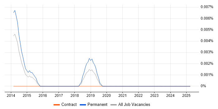 Job vacancy trend for Cloud Coach in London