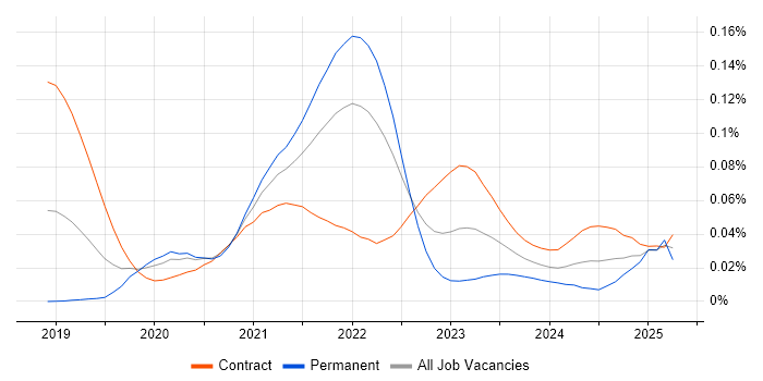 Job vacancy trend for Cloud Composer in London Job vacancy trend for Cloud Composer in London