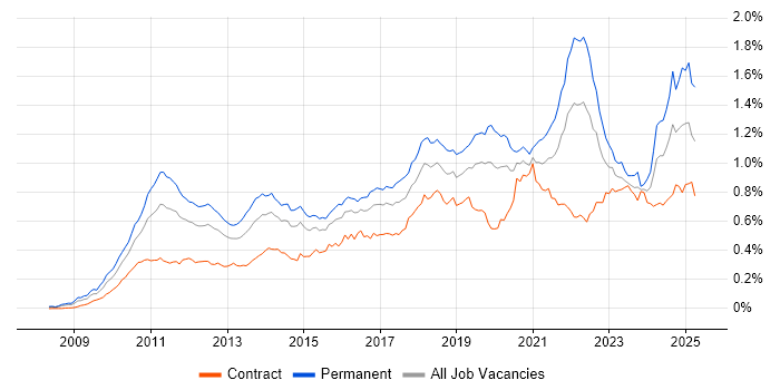 Job vacancy trend for Cloud Computing in London