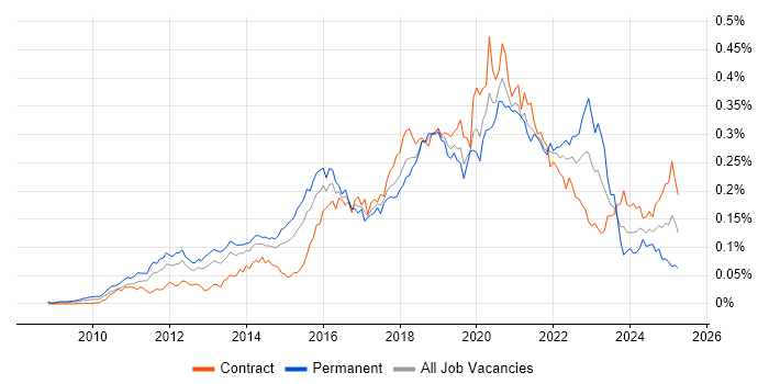 Job vacancy trend for Cloud Developer in London Job vacancy trend for Cloud Developer in London