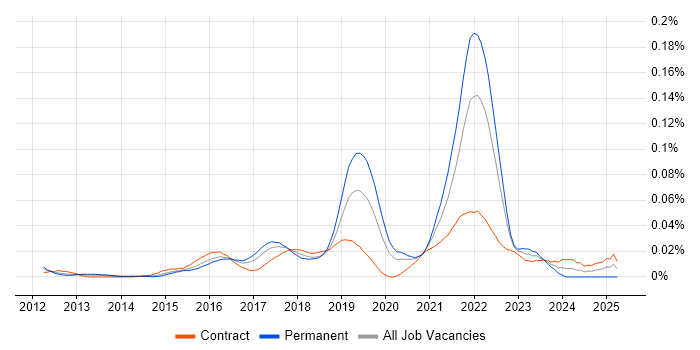 Job vacancy trend for Cloud Enablement in London