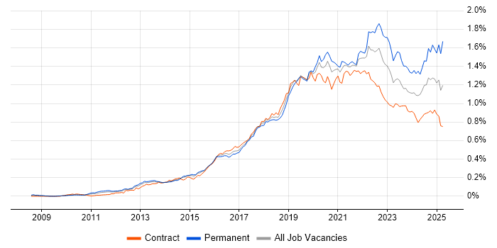 Job vacancy trend for Cloud Engineer in London Job vacancy trend for Cloud Engineer in London