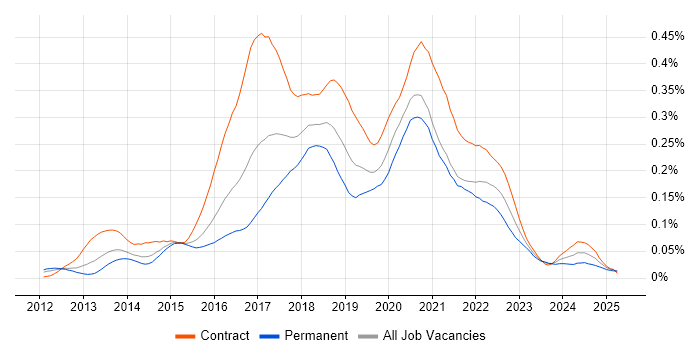 Job vacancy trend for Cloud Foundry in London Job vacancy trend for Cloud Foundry in London