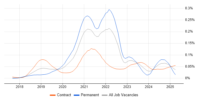 Job vacancy trend for Cloud Functions in London