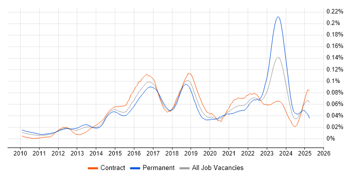 Job vacancy trend for Cloud Infrastructure Architect in London Job vacancy trend for Cloud Infrastructure Architect in London