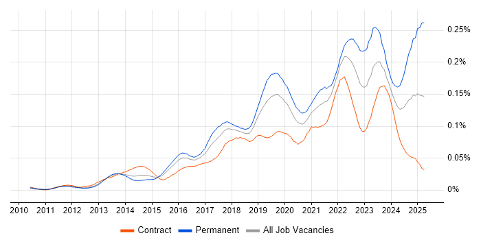 Job vacancy trend for Cloud Infrastructure Engineer in London Job vacancy trend for Cloud Infrastructure Engineer in London