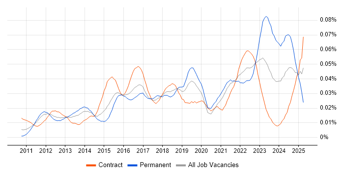 Job vacancy trend for Cloud Infrastructure Manager in London Job vacancy trend for Cloud Infrastructure Manager in London