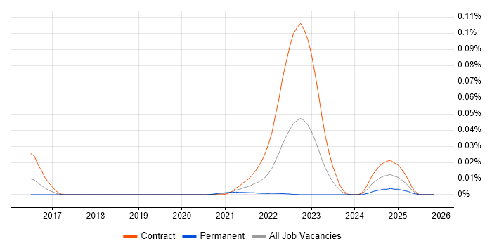 cloud-init job vacancy trend in London
