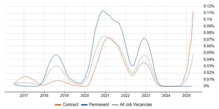 Job vacancy trend for Cloud Native Architect in London